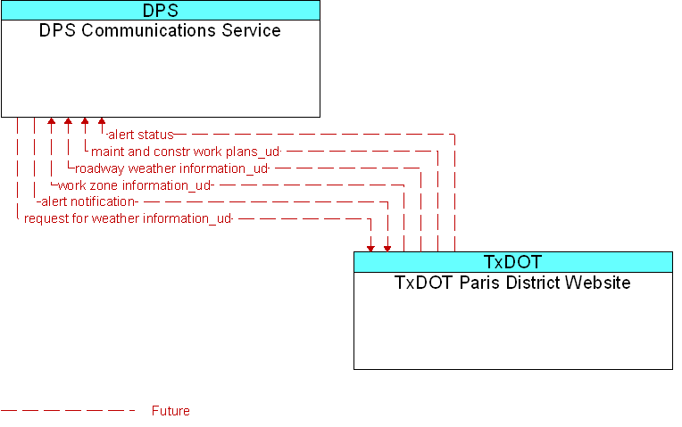 DPS Communications Service to TxDOT Paris District Website Interface Diagram