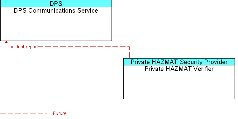 DPS Communications Service to Private HAZMAT Verifier Interface Diagram
