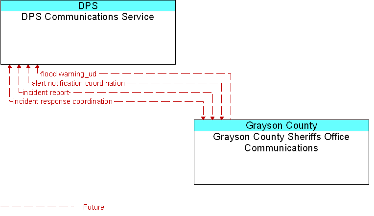 DPS Communications Service to Grayson County Sheriffs Office Communications Interface Diagram