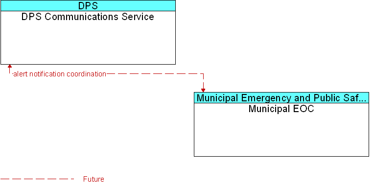 DPS Communications Service to Municipal EOC Interface Diagram