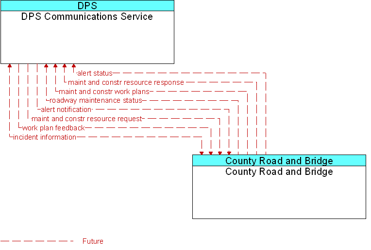 County Road and Bridge to DPS Communications Service Interface Diagram
