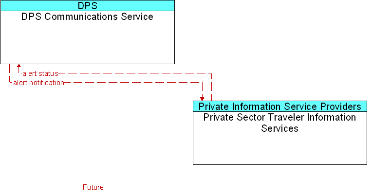 DPS Communications Service to Private Sector Traveler Information Services Interface Diagram