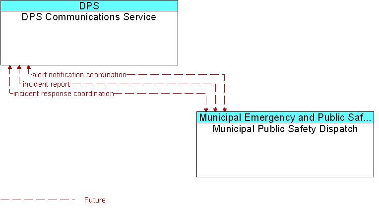 DPS Communications Service to Municipal Public Safety Dispatch Interface Diagram