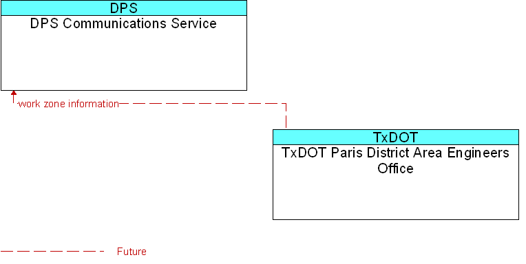 DPS Communications Service to TxDOT Paris District Area Engineers Office Interface Diagram