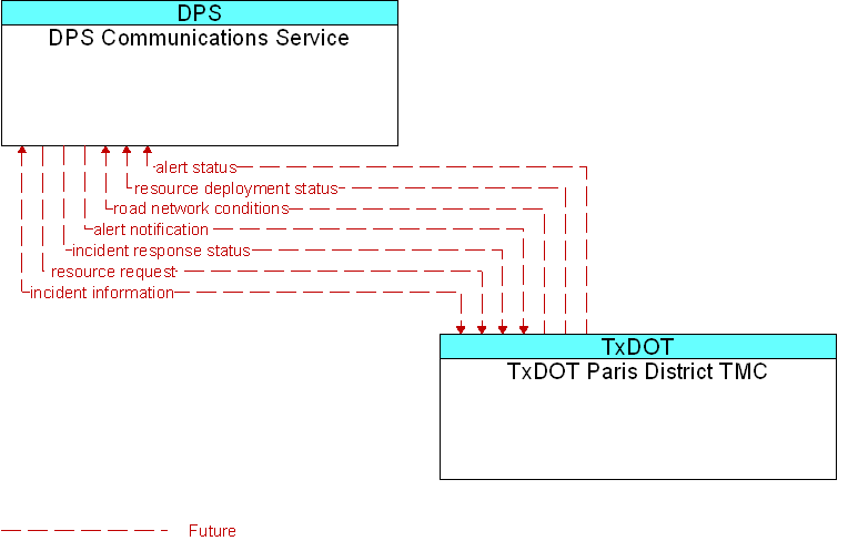 DPS Communications Service to TxDOT Paris District TMC Interface Diagram