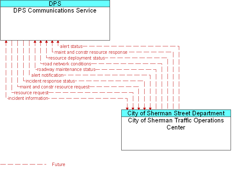 City of Sherman Traffic Operations Center to DPS Communications Service Interface Diagram