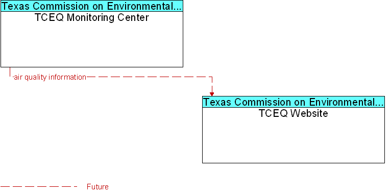 TCEQ Monitoring Center to TCEQ Website Interface Diagram