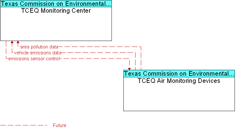TCEQ Air Monitoring Devices to TCEQ Monitoring Center Interface Diagram