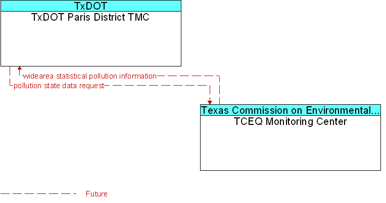 TCEQ Monitoring Center to TxDOT Paris District TMC Interface Diagram