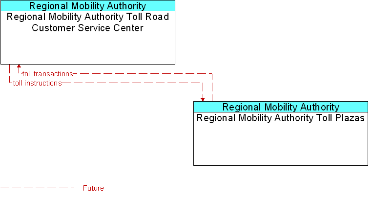 Regional Mobility Authority Toll Plazas to Regional Mobility Authority Toll Road Customer Service Center Interface Diagram