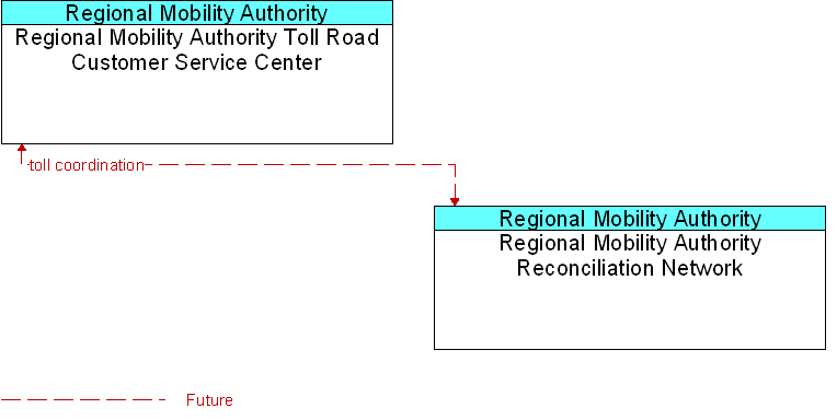 Regional Mobility Authority Reconciliation Network to Regional Mobility Authority Toll Road Customer Service Center Interface Diagram