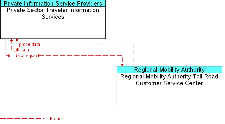 Private Sector Traveler Information Services to Regional Mobility Authority Toll Road Customer Service Center Interface Diagram