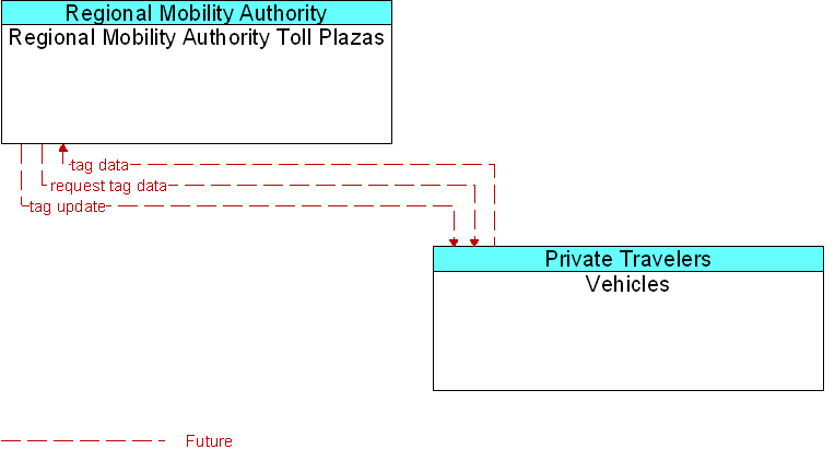 Regional Mobility Authority Toll Plazas to Vehicles Interface Diagram