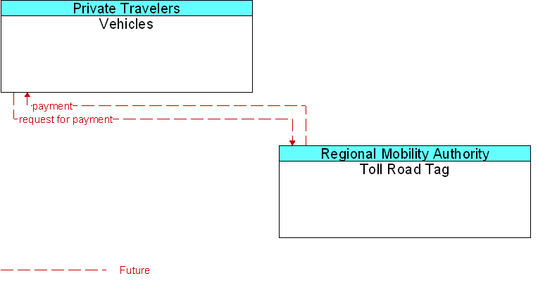 Toll Road Tag to Vehicles Interface Diagram