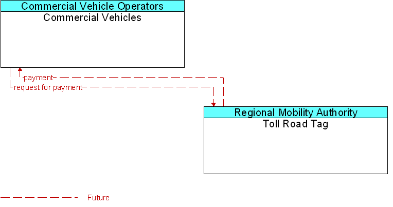 Commercial Vehicles to Toll Road Tag Interface Diagram