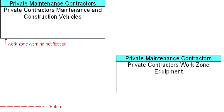 Private Contractors Maintenance and Construction Vehicles to Private Contractors Work Zone Equipment Interface Diagram