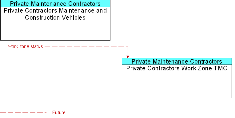 Private Contractors Maintenance and Construction Vehicles to Private Contractors Work Zone TMC Interface Diagram