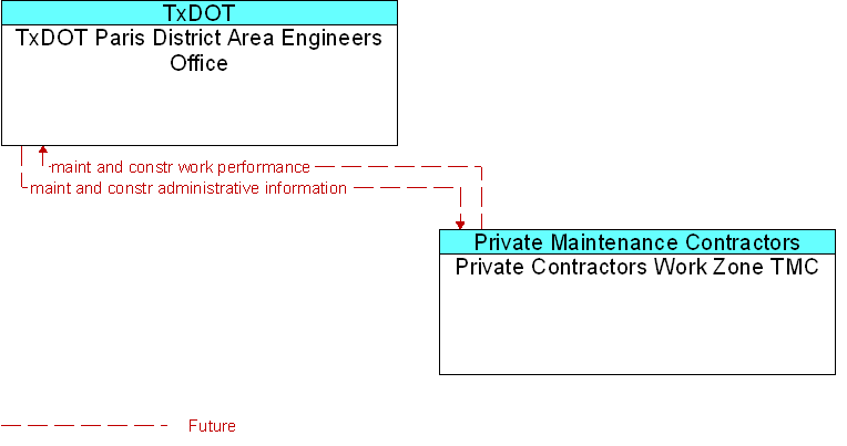 Private Contractors Work Zone TMC to TxDOT Paris District Area Engineers Office Interface Diagram