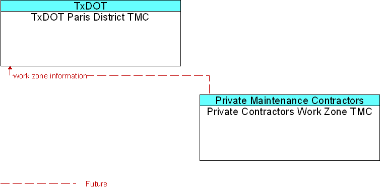 Private Contractors Work Zone TMC to TxDOT Paris District TMC Interface Diagram