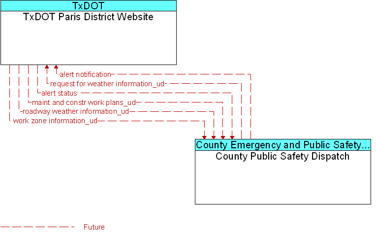 County Public Safety Dispatch to TxDOT Paris District Website Interface Diagram