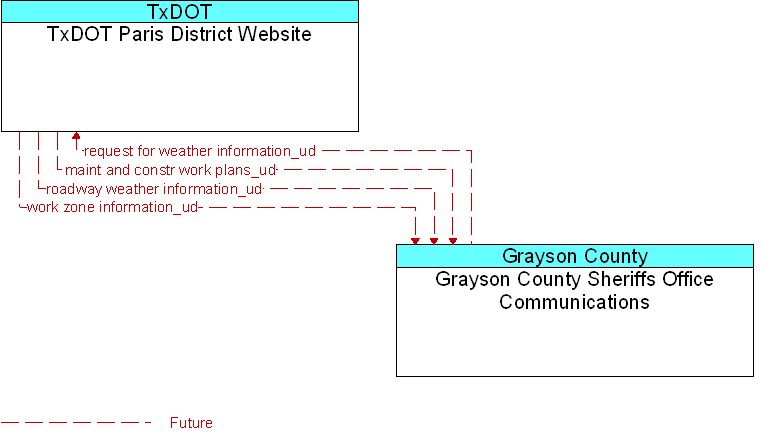 Grayson County Sheriffs Office Communications to TxDOT Paris District Website Interface Diagram