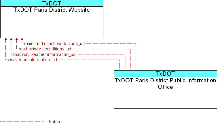 TxDOT Paris District Public Information Office to TxDOT Paris District Website Interface Diagram