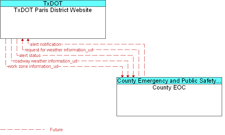 County EOC to TxDOT Paris District Website Interface Diagram