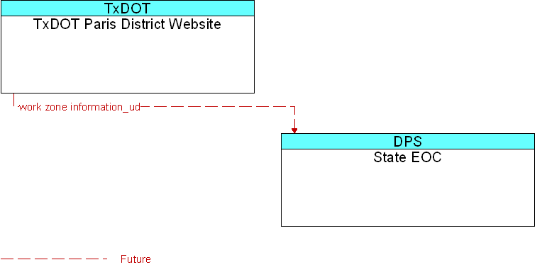 State EOC to TxDOT Paris District Website Interface Diagram