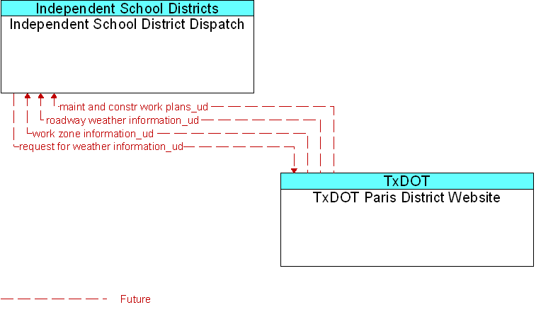 Independent School District Dispatch to TxDOT Paris District Website Interface Diagram