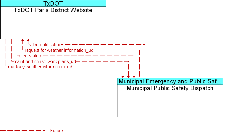 Municipal Public Safety Dispatch to TxDOT Paris District Website Interface Diagram