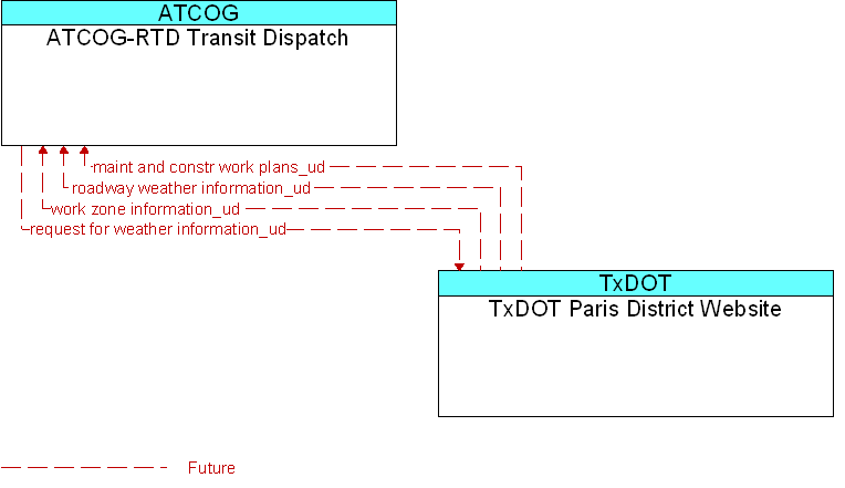 ATCOG-RTD Transit Dispatch to TxDOT Paris District Website Interface Diagram