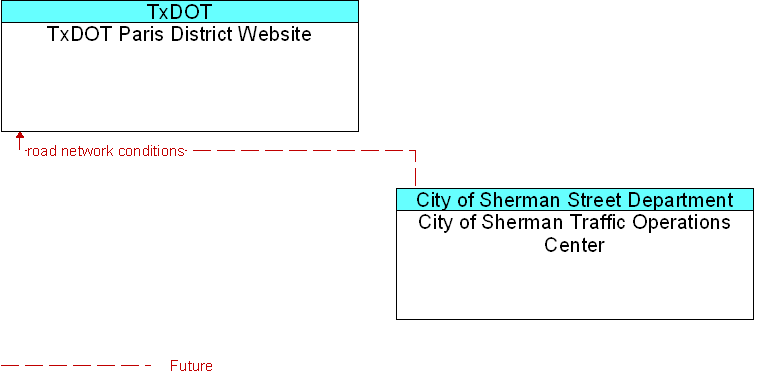 City of Sherman Traffic Operations Center to TxDOT Paris District Website Interface Diagram