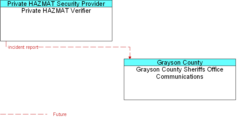 Grayson County Sheriffs Office Communications to Private HAZMAT Verifier Interface Diagram