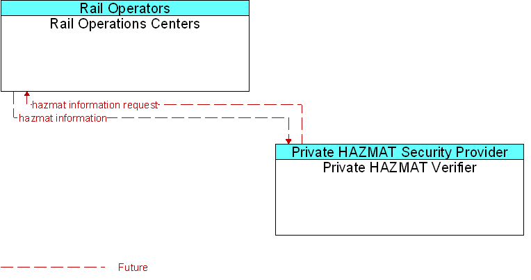 Private HAZMAT Verifier to Rail Operations Centers Interface Diagram