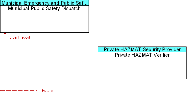 Municipal Public Safety Dispatch to Private HAZMAT Verifier Interface Diagram