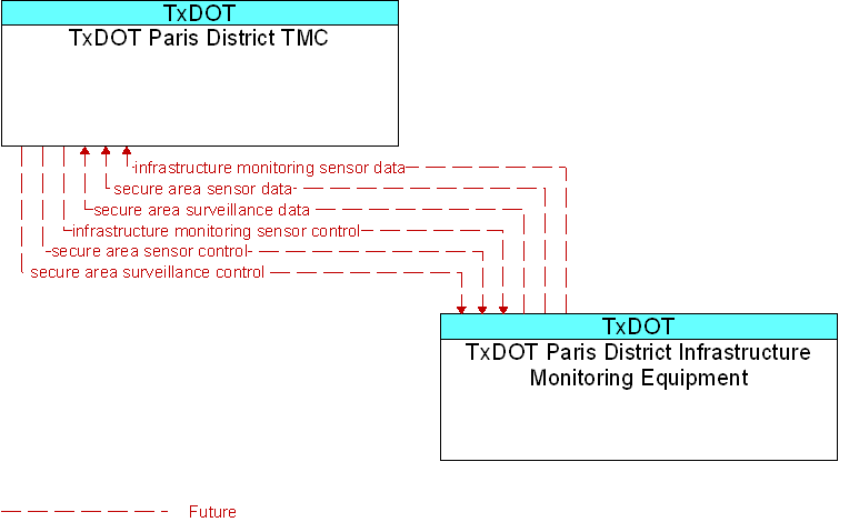 TxDOT Paris District Infrastructure Monitoring Equipment to TxDOT Paris District TMC Interface Diagram