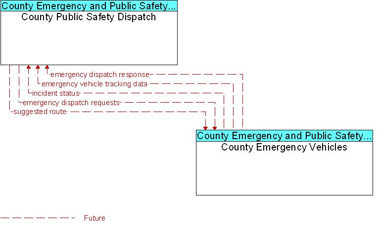 County Emergency Vehicles to County Public Safety Dispatch Interface Diagram