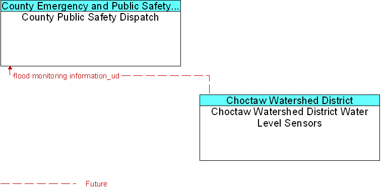 Choctaw Watershed District Water Level Sensors to County Public Safety Dispatch Interface Diagram