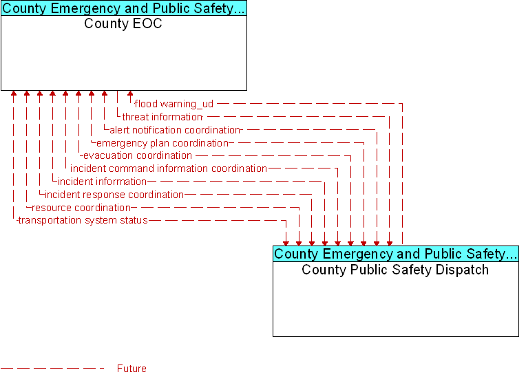 County EOC to County Public Safety Dispatch Interface Diagram