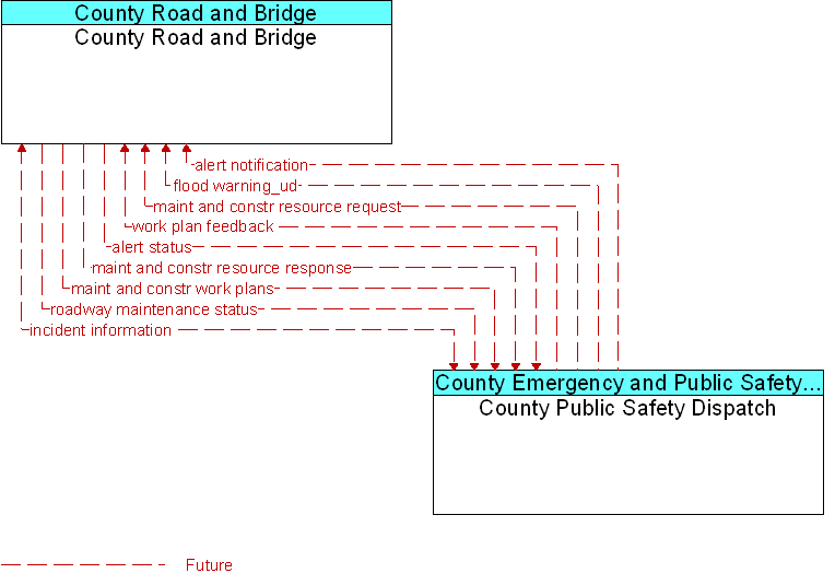 County Public Safety Dispatch to County Road and Bridge Interface Diagram