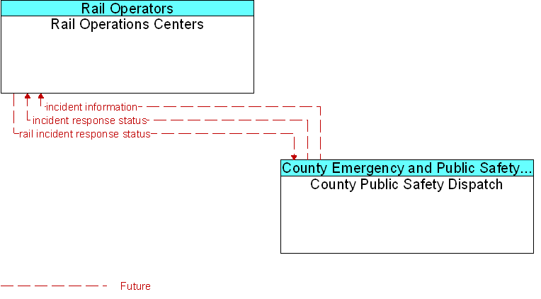 County Public Safety Dispatch to Rail Operations Centers Interface Diagram