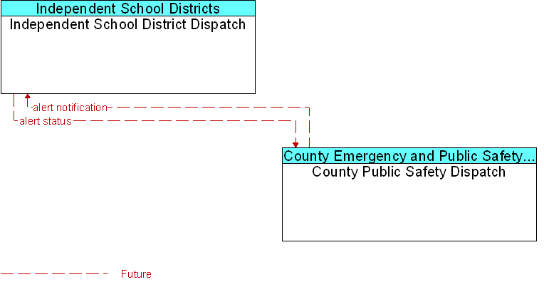 County Public Safety Dispatch to Independent School District Dispatch Interface Diagram