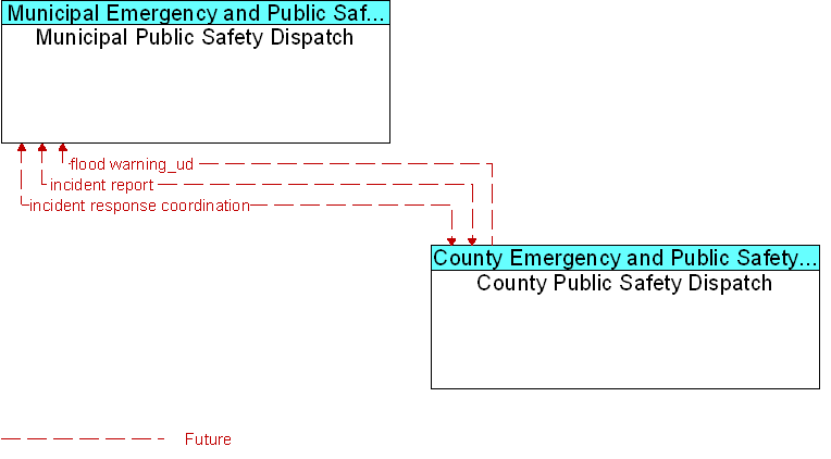 County Public Safety Dispatch to Municipal Public Safety Dispatch Interface Diagram