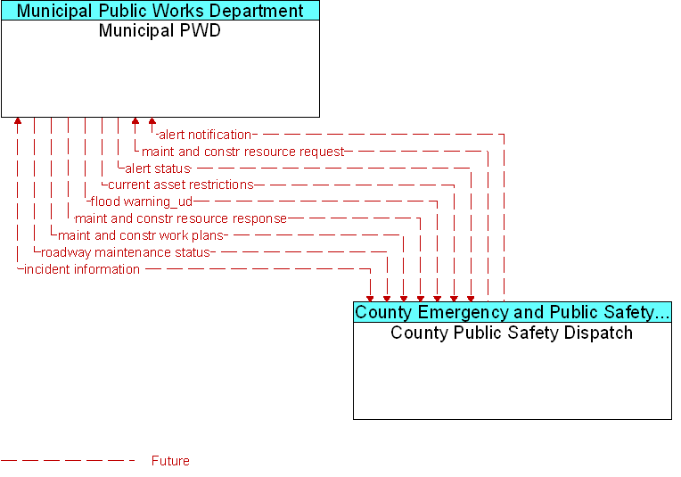 County Public Safety Dispatch to Municipal PWD Interface Diagram