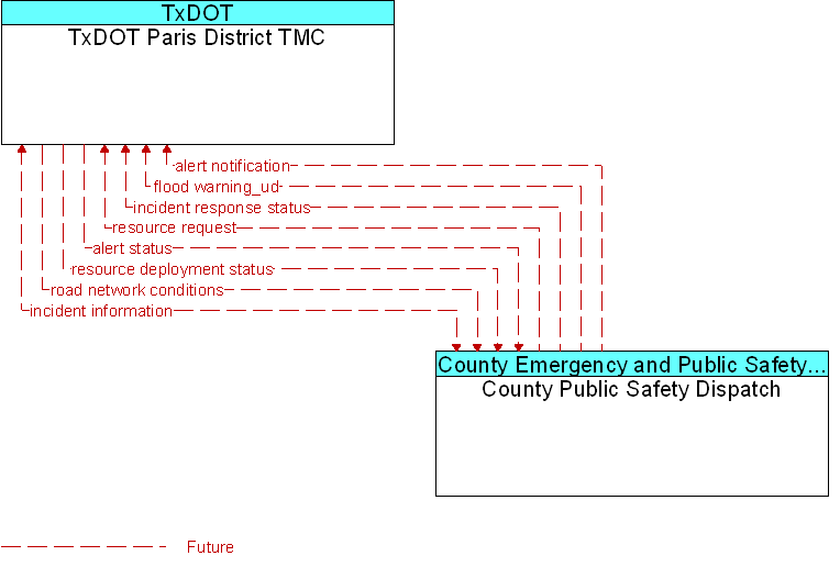 County Public Safety Dispatch to TxDOT Paris District TMC Interface Diagram