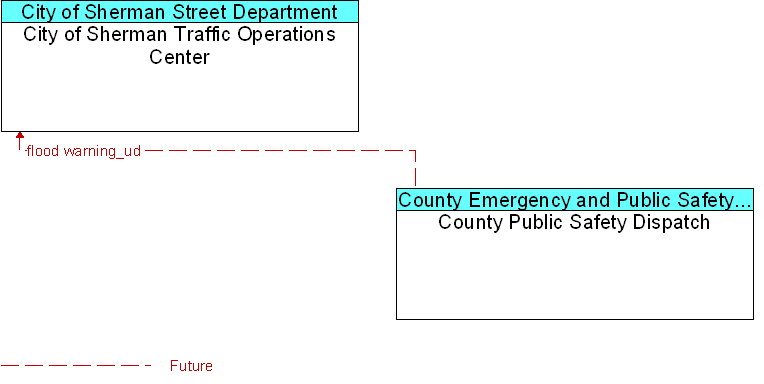 City of Sherman Traffic Operations Center to County Public Safety Dispatch Interface Diagram
