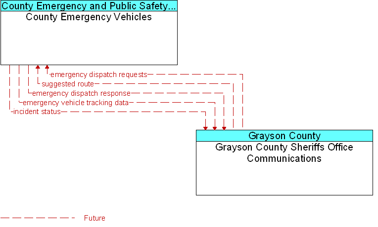 County Emergency Vehicles to Grayson County Sheriffs Office Communications Interface Diagram