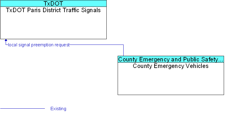 County Emergency Vehicles to TxDOT Paris District Traffic Signals Interface Diagram