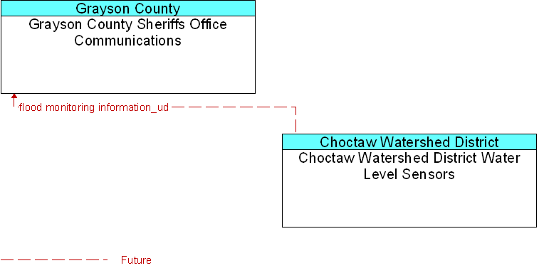 Choctaw Watershed District Water Level Sensors to Grayson County Sheriffs Office Communications Interface Diagram