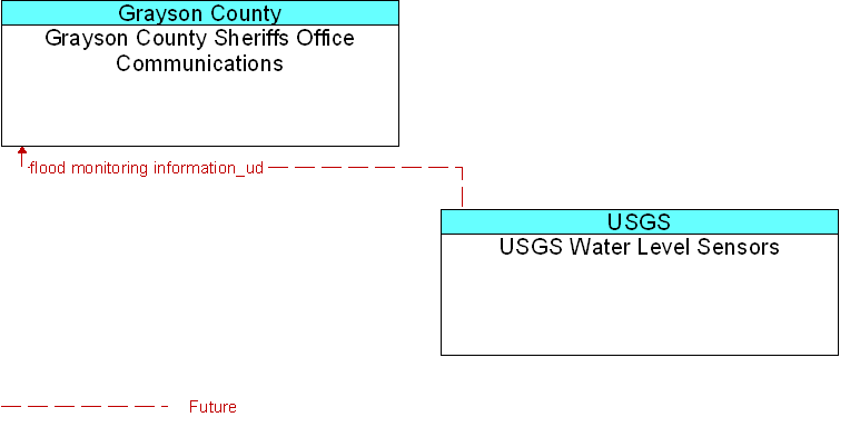 Grayson County Sheriffs Office Communications to USGS Water Level Sensors Interface Diagram
